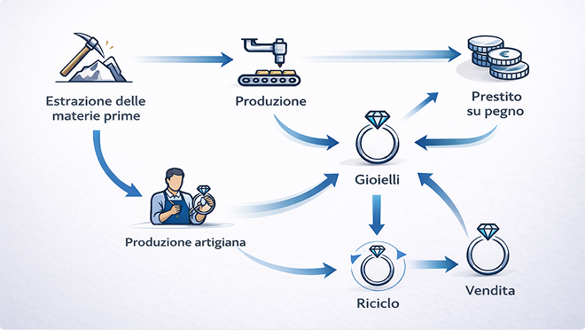 Sostenibilità ed economia circolare